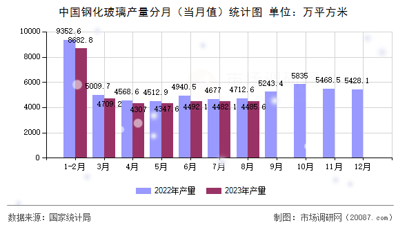 中国钢化玻璃产量分月（当月值）统计图