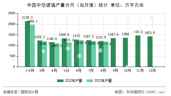 中国中空玻璃产量分月（当月值）统计