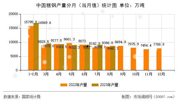 中国粗钢产量分月（当月值）统计图