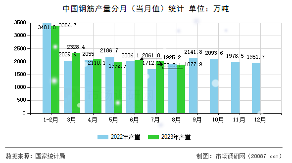 中国钢筋产量分月(当月值)统计 中国钢筋产量分月(当月值)统计