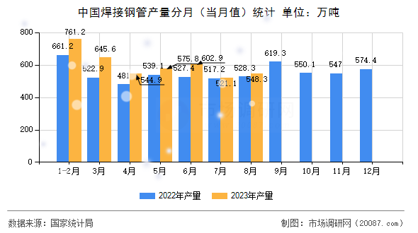 中国焊接钢管产量分月(当月值)统计 中国焊接钢管产量分月(当月值)统计