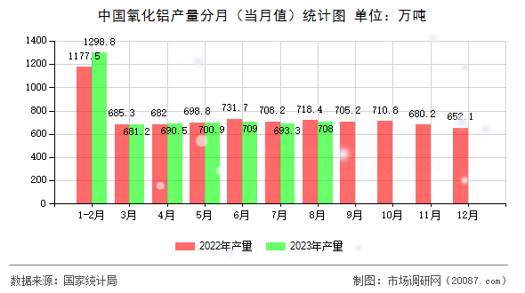 中国氧化铝产量分月（当月值）统计图