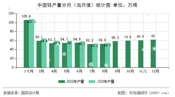 中国锌产量分月（当月值）统计图