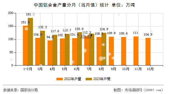 中国铝合金产量分月（当月值）统计