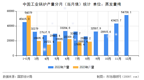 中国工业锅炉产量分月（当月值）统计