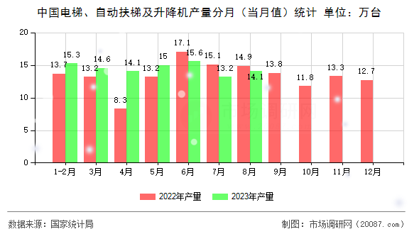 中国电梯、自动扶梯及升降机产量分月（当月值）统计