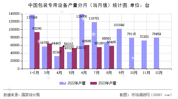 中国包装专用设备产量分月(当月值)统计图 中国包装专用设备产量分月(当月值)统计图