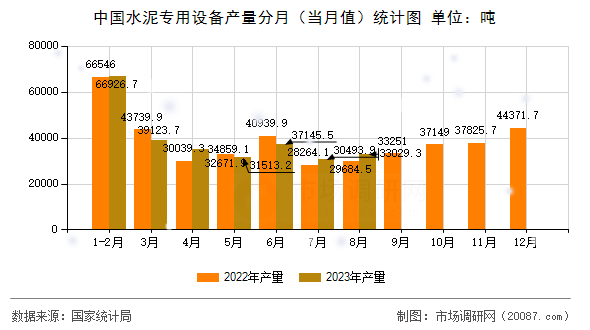 中国水泥专用设备产量分月（当月值）统计图