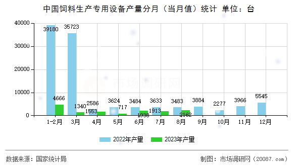 中国饲料生产专用设备产量分月（当月值）统计