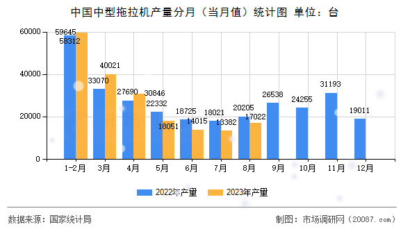 中国中型拖拉机产量分月（当月值）统计图