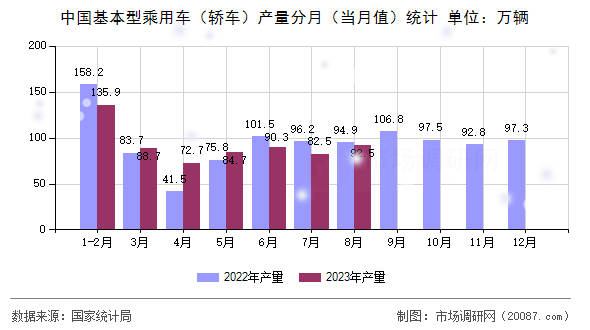 中国基本型乘用车（轿车）产量分月（当月值）统计