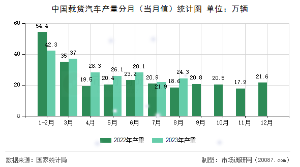 中国载货汽车产量分月(当月值)统计图 中国载货汽车产量分月(当月值)统计图