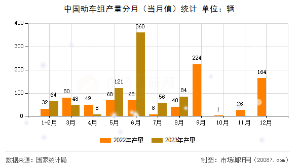 中国动车组产量分月(当月值)统计 中国动车组产量分月(当月值)统计