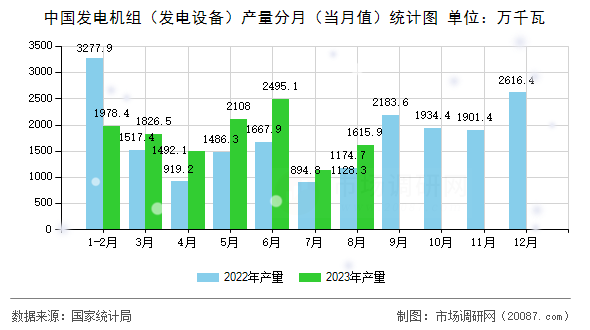中国发电机组（发电设备）产量分月（当月值）统计图