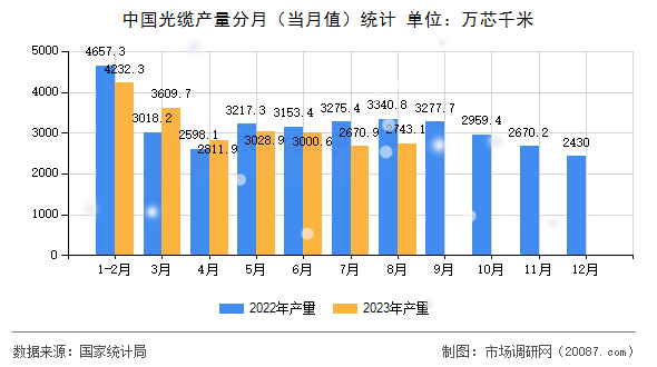 中国光缆产量分月(当月值)统计 中国光缆产量分月(当月值)统计