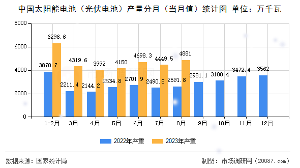 中国太阳能电池(光伏电池)产量分月(当月值)统计图 中国太阳能电池(光伏电池)产量分月(当月值)统计图