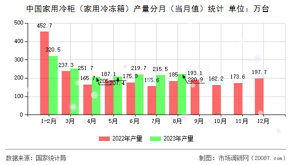 中国家用冷柜(家用冷冻箱)产量分月(当月值)统计 中国家用冷柜(家用冷冻箱)产量分月(当月值)统计