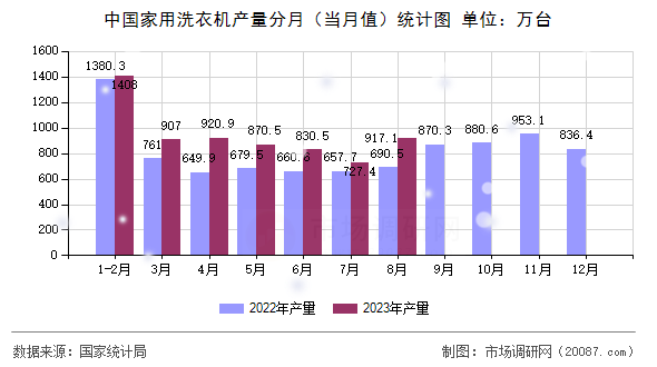 中国家用洗衣机产量分月(当月值)统计图 中国家用洗衣机产量分月(当月值)统计图