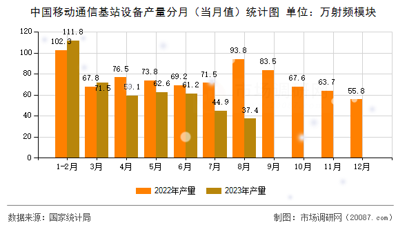中国移动通信基站设备产量分月（当月值）统计图