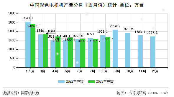 中国彩色电视机产量分月(当月值)统计 中国彩色电视机产量分月(当月值)统计
