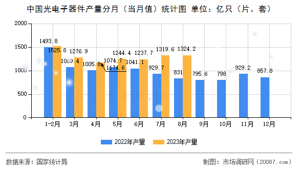 中国光电子器件产量分月(当月值)统计图 中国光电子器件产量分月(当月值)统计图