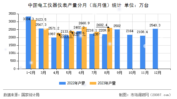 中国电工仪器仪表产量分月(当月值)统计 中国电工仪器仪表产量分月(当月值)统计