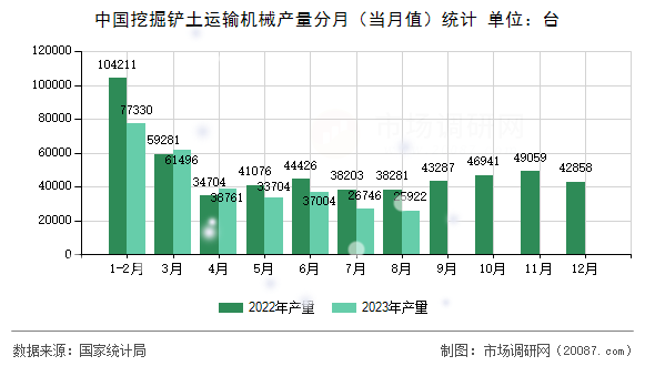中国挖掘铲土运输机械产量分月（当月值）统计