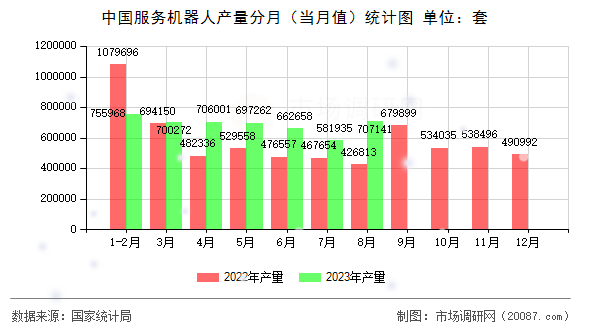 中国服务机器人产量分月（当月值）统计图