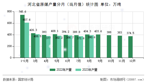 河北省原煤产量分月(当月值)统计图 河北省原煤产量分月(当月值)统计图