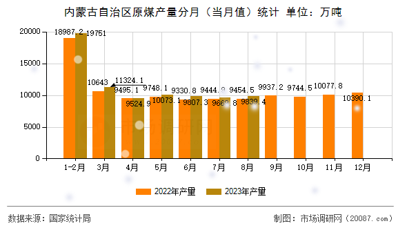 内蒙古自治区原煤产量分月(当月值)统计 内蒙古自治区原煤产量分月(当月值)统计