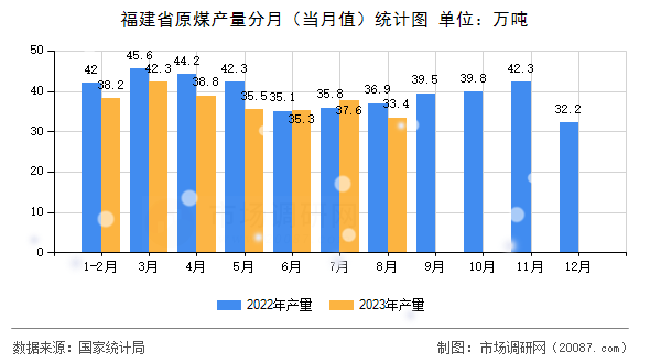 福建省原煤产量分月（当月值）统计图