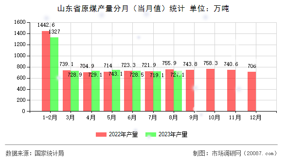 山东省原煤产量分月（当月值）统计