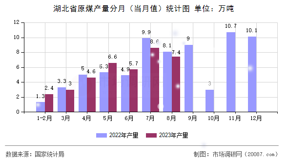 湖北省原煤产量分月(当月值)统计图 湖北省原煤产量分月(当月值)统计图