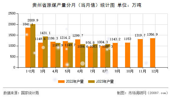 贵州省原煤产量分月（当月值）统计图