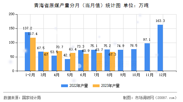 青海省原煤产量分月(当月值)统计图 青海省原煤产量分月(当月值)统计图