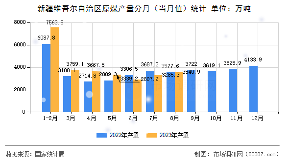 新疆维吾尔自治区原煤产量分月（当月值）统计