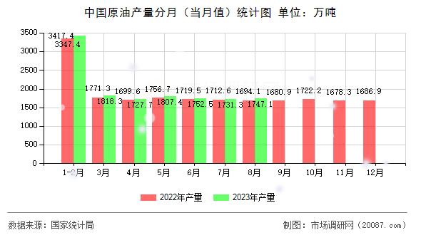 中国原油产量分月（当月值）统计图