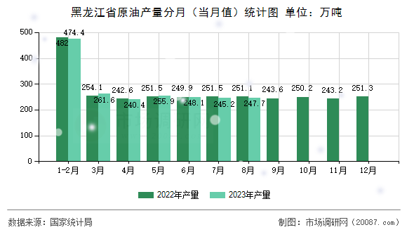 黑龙江省原油产量分月（当月值）统计图