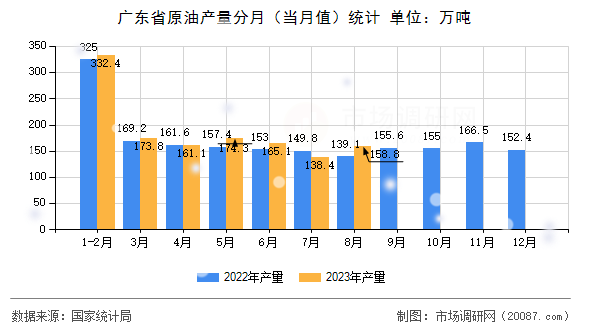 广东省原油产量分月（当月值）统计