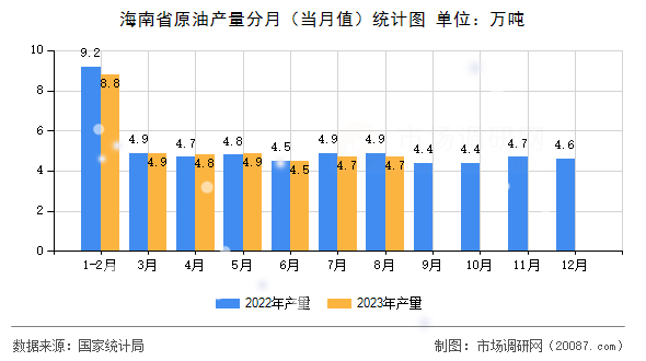 海南省原油产量分月（当月值）统计图