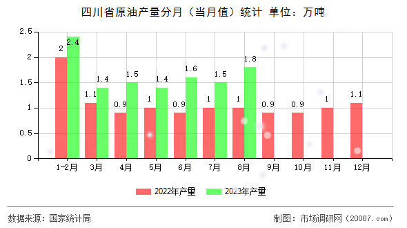 四川省原油产量分月(当月值)统计 四川省原油产量分月(当月值)统计