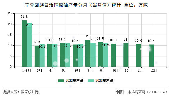 宁夏回族自治区原油产量分月(当月值)统计 宁夏回族自治区原油产量分月(当月值)统计
