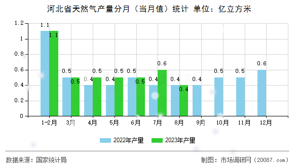 河北省天然气产量分月（当月值）统计