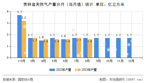 吉林省天然气产量分月（当月值）统计