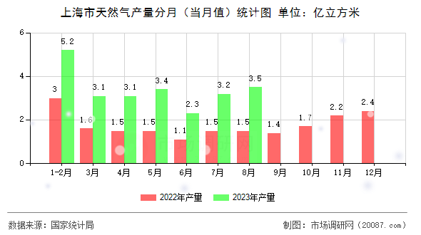上海市天然气产量分月(当月值)统计图 上海市天然气产量分月(当月值)统计图