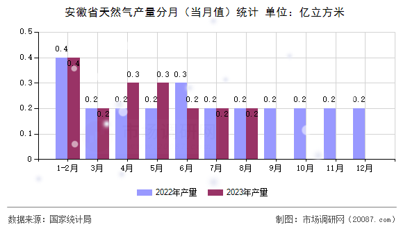 安徽省天然气产量分月（当月值）统计