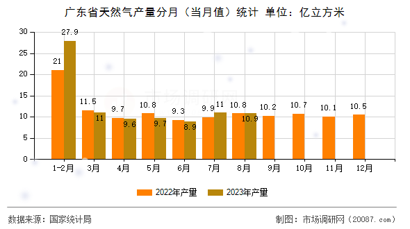 广东省天然气产量分月（当月值）统计