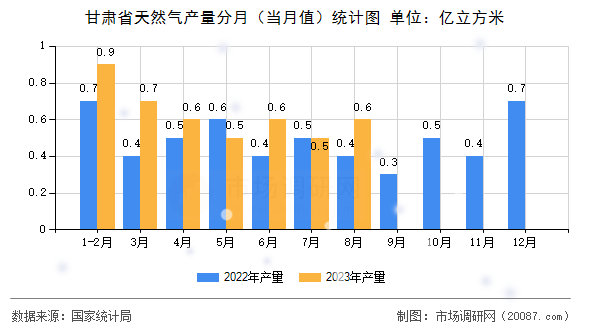 甘肃省天然气产量分月（当月值）统计图
