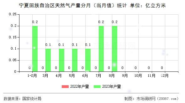 宁夏回族自治区天然气产量分月（当月值）统计