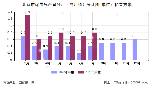 北京市煤层气产量分月（当月值）统计图